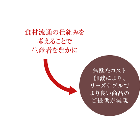 食材流通の仕組みを考えることで生産者を豊かに。無駄なコスト削減により、リーズナブルでより良い商品のご提供が実現